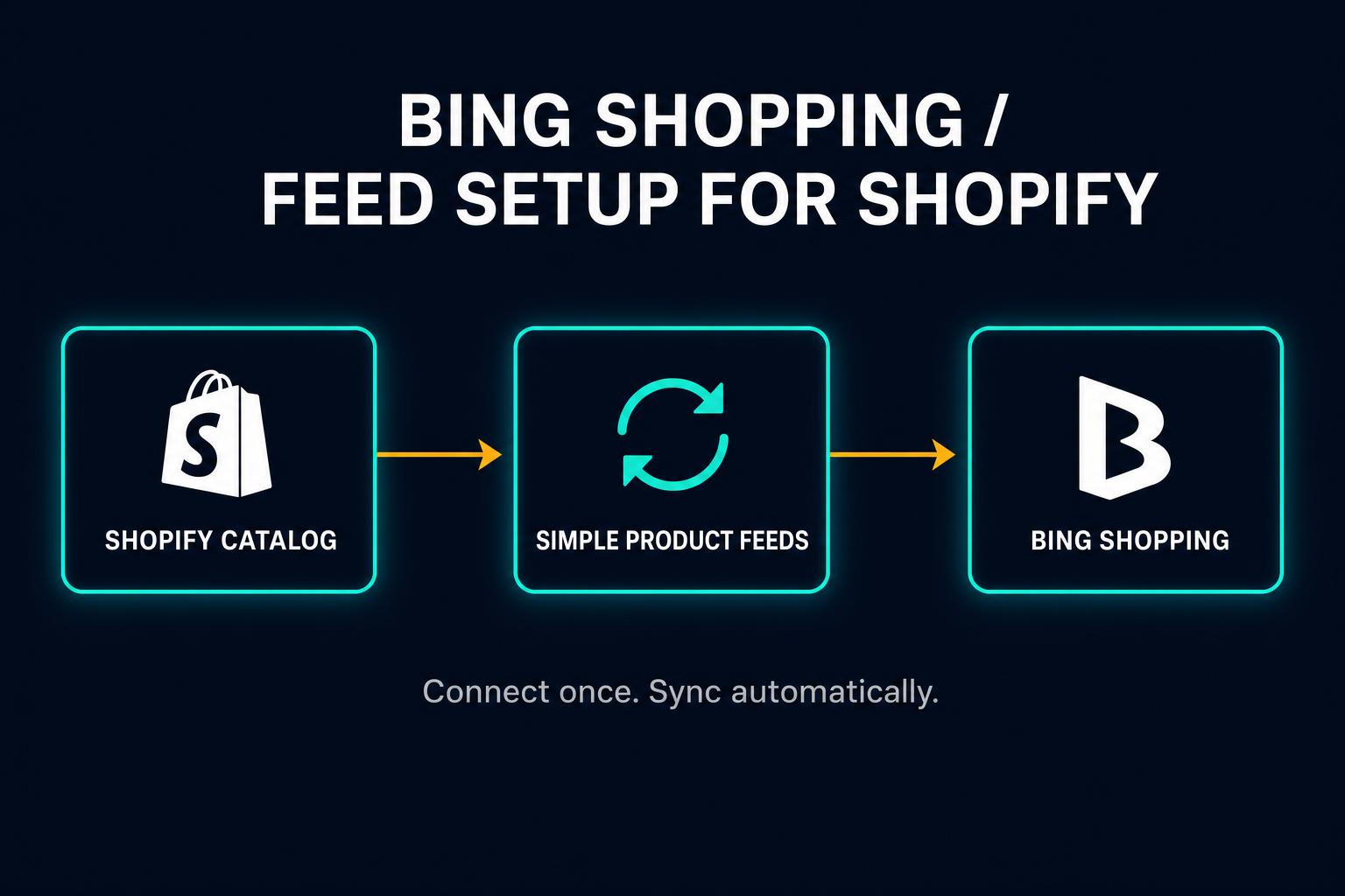 Three-step diagram showing Shopify catalog connecting through Simple Product Feeds to Bing Shopping