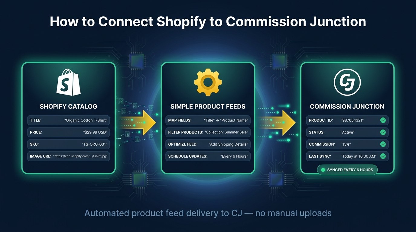 Shopify product feed flowing automatically to Commission Junction affiliate network